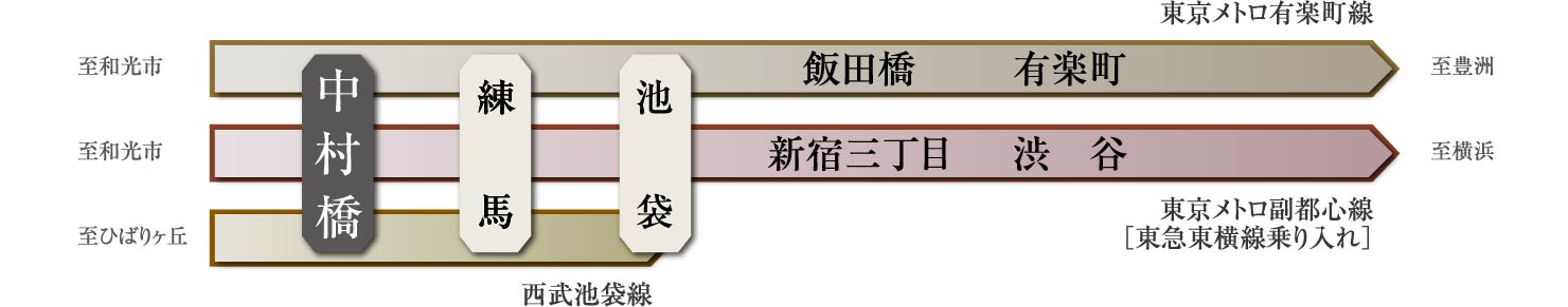 東京メトロ有楽町線・副都心線へ乗り入れ。